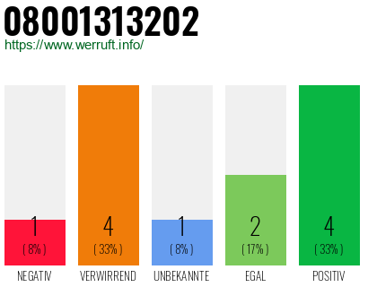 Rufnummer 08001313202 Telefonnummer 08001313202
