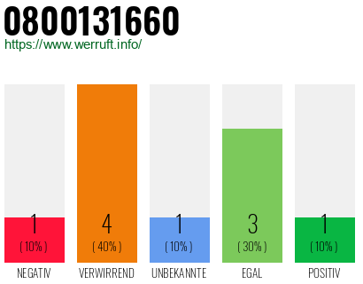 Rufnummer 0800131660 Telefonnummer 0800131660