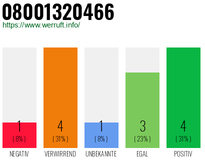 Rufnummer 08001320466 Telefonnummer 08001320466