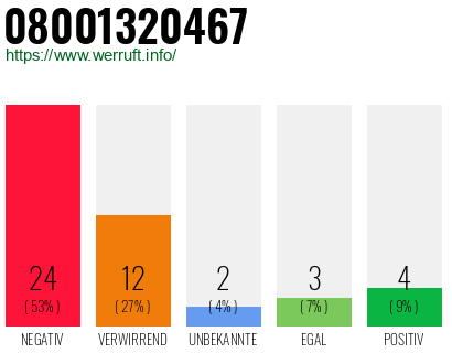 Rufnummer 08001320467 Telefonnummer 08001320467