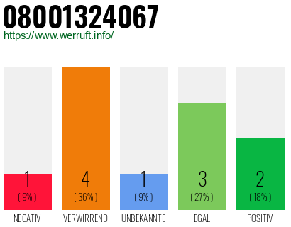 Rufnummer 08001324067 Telefonnummer 08001324067