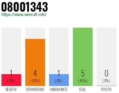 Rufnummer 08001343 Telefonnummer 08001343