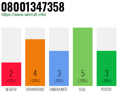 Rufnummer 08001347358 Telefonnummer 08001347358
