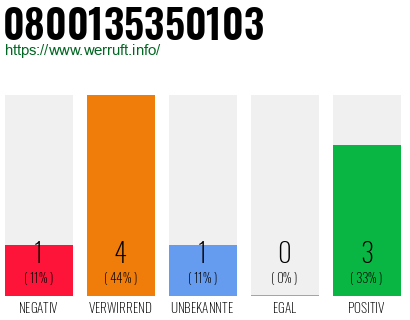 Rufnummer 0800135350103 Telefonnummer 0800135350103