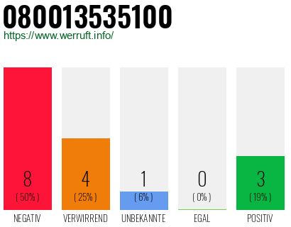 Rufnummer 080013535100 Telefonnummer 080013535100