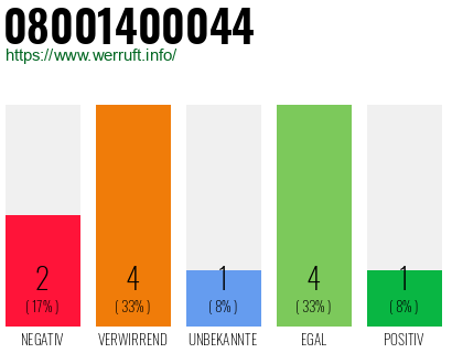 Rufnummer 08001400044 Telefonnummer 08001400044