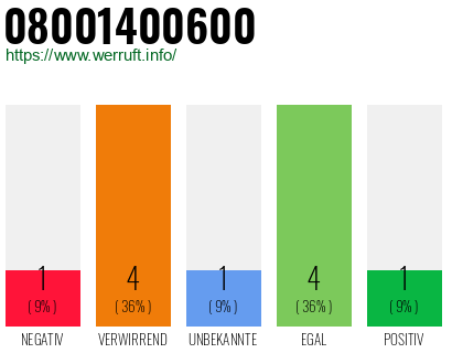 Rufnummer 08001400600 Telefonnummer 08001400600