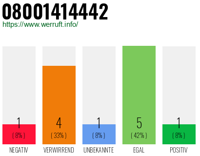 Rufnummer 08001414442 Telefonnummer 08001414442