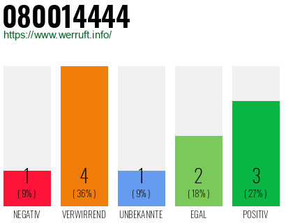 Rufnummer 080014444 Telefonnummer 080014444