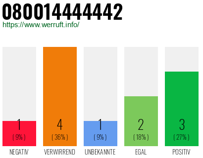 Rufnummer 080014444442 Telefonnummer 080014444442