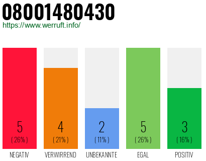 Rufnummer 08001480430 Telefonnummer 08001480430