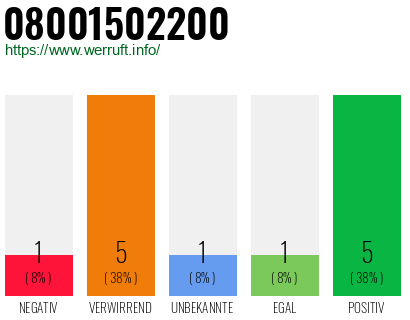 Rufnummer 08001502200 Telefonnummer 08001502200