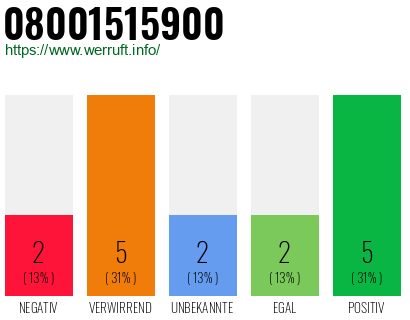 Rufnummer 08001515900 Telefonnummer 08001515900
