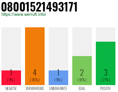 Rufnummer 08001521493171 Telefonnummer 08001521493171