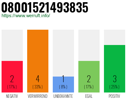 Rufnummer 08001521493835 Telefonnummer 08001521493835