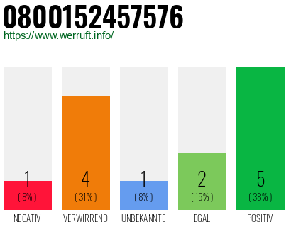 Rufnummer 0800152457576 Telefonnummer 0800152457576