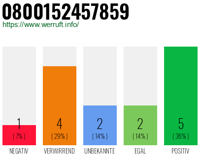Rufnummer 0800152457859 Telefonnummer 0800152457859