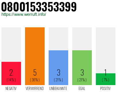 Rufnummer 0800153353399 Telefonnummer 0800153353399