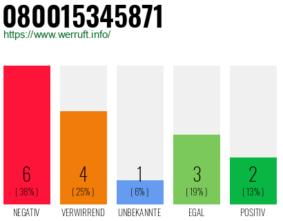 Rufnummer 080015345871 Telefonnummer 080015345871