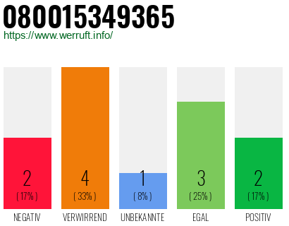 Rufnummer 080015349365 Telefonnummer 080015349365