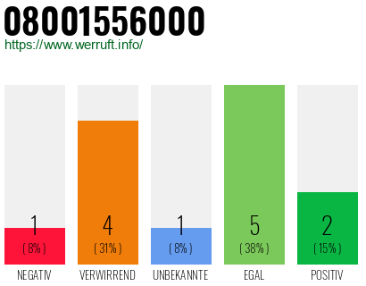 Rufnummer 08001556000 Telefonnummer 08001556000
