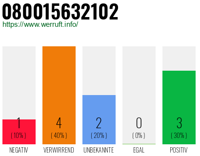 Rufnummer 080015632102 Telefonnummer 080015632102