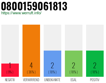 Rufnummer 0800159061813 Telefonnummer 0800159061813