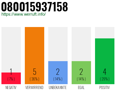 Rufnummer 080015937158 Telefonnummer 080015937158