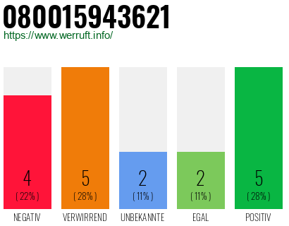 Rufnummer 080015943621 Telefonnummer 080015943621
