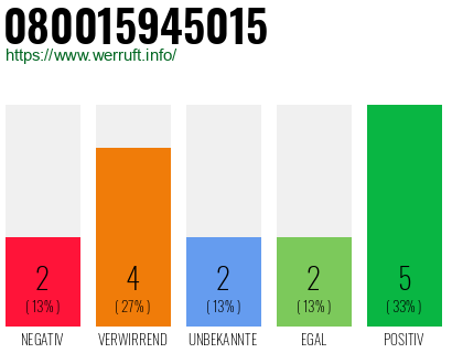 Rufnummer 080015945015 Telefonnummer 080015945015