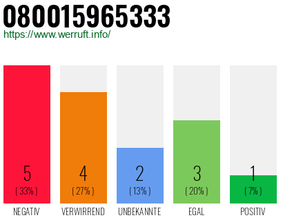 Rufnummer 080015965333 Telefonnummer 080015965333