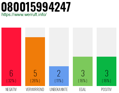 Rufnummer 080015994247 Telefonnummer 080015994247