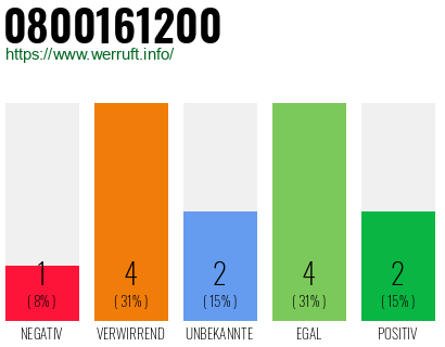 Rufnummer 0800161200 Telefonnummer 0800161200