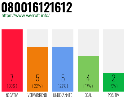 Rufnummer 080016121612 Telefonnummer 080016121612