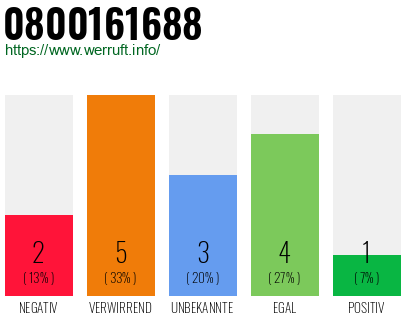 Rufnummer 0800161688 Telefonnummer 0800161688