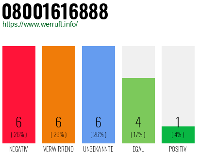 Rufnummer 08001616888 Telefonnummer 08001616888