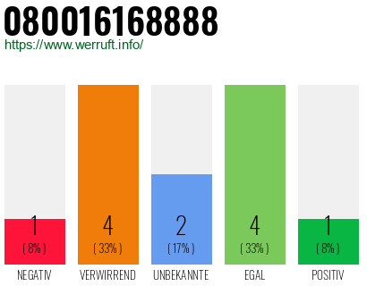 Rufnummer 080016168888 Telefonnummer 080016168888