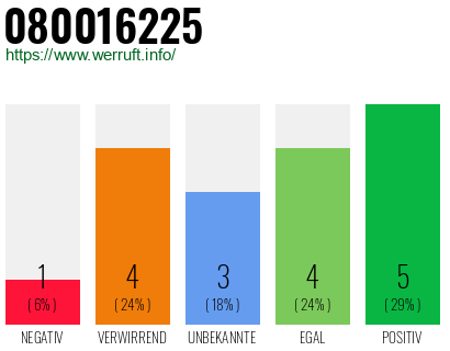 Rufnummer 080016225 Telefonnummer 080016225