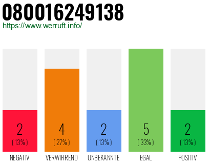Rufnummer 080016249138 Telefonnummer 080016249138