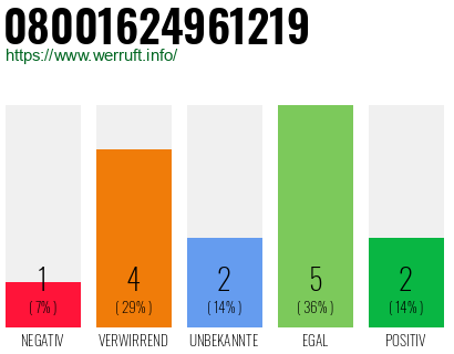 Rufnummer 08001624961219 Telefonnummer 08001624961219