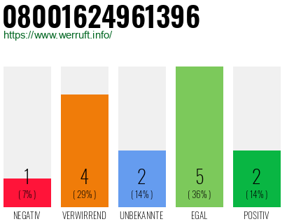 Rufnummer 08001624961396 Telefonnummer 08001624961396