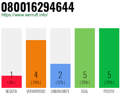 Rufnummer 080016294644 Telefonnummer 080016294644