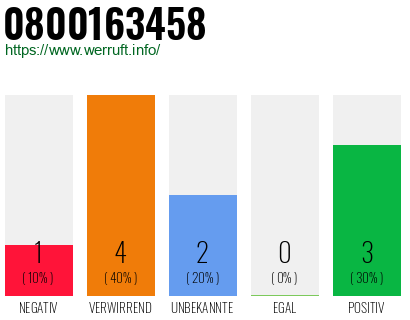 Rufnummer 0800163458 Telefonnummer 0800163458