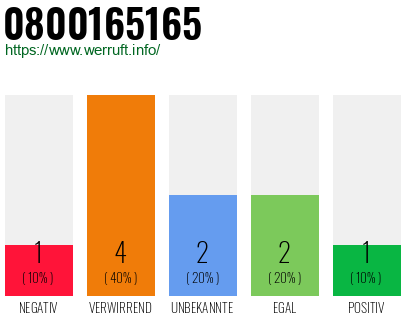 Rufnummer 0800165165 Telefonnummer 0800165165