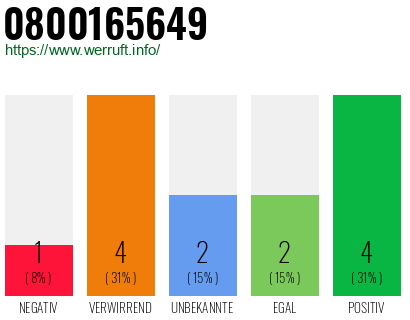 Rufnummer 0800165649 Telefonnummer 0800165649