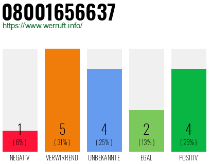 Rufnummer 08001656637 Telefonnummer 08001656637