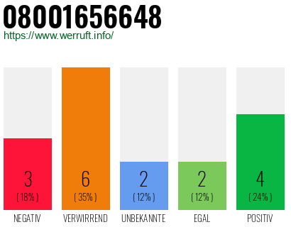Rufnummer 08001656648 Telefonnummer 08001656648