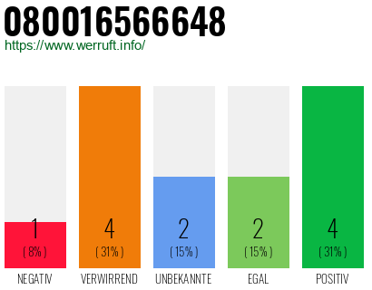 Rufnummer 080016566648 Telefonnummer 080016566648