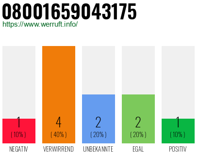 Rufnummer 08001659043175 Telefonnummer 08001659043175