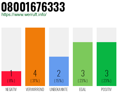 Rufnummer 08001676333 Telefonnummer 08001676333